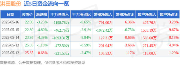 在线配资平台注册 洪田股份（603800）5月16日主力资金净卖出1198.76万元