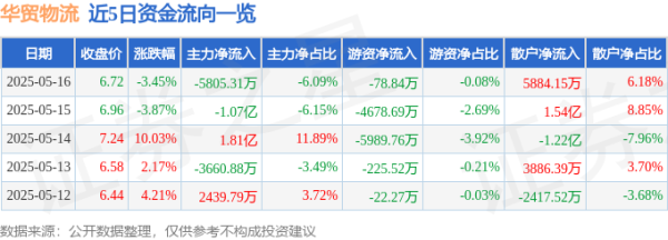 天天配资网 华贸物流（603128）5月16日主力资金净卖出5805.31万元